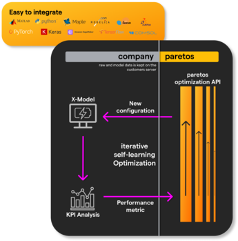 Diagramm zur Integration eines X-Modells mit der Paretos-Optimierungs-API: links Unternehmensdaten und KPI-Analyse, rechts iterative Selbstlern-Optimierung und neue Konfigurationen. Oben werden unterstützte Tools wie MATLAB, Python, Maple, PyTorch, Keras und TensorFlow gezeigt.