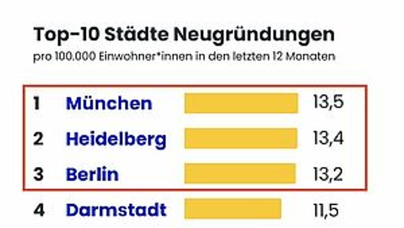 Diagramm mit den Top 10 Städte-Neugründungen pro 100.000 Einwohner in den letzten 12 Monaten, mit München auf Platz 1, gefolgt von Heidelberg, Berlin und Darmstadt.